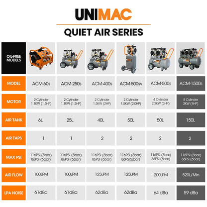 Unimac 150L 4.5HP Ultra-Slient Oil-Free Electric Air Compressor, Long Life Quad Motor, 116PSI Portable Heavy Duty, Twin Nitto Outlets, 15A Plug